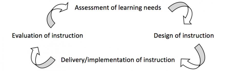 Diagram of the Assessment, Design, Delivery, Implementation and Evaluation (ADDIE) cycle, which consists of the following steps: assessment of learning needs, design of instruction, delivery/implementation of instruction and evaluation of instruction.